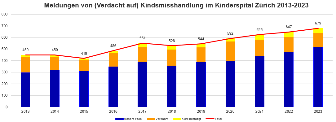 Meldungen von (Verdacht auf) Kindsmisshandlungen im Kinderspital Zürich 2013-2023