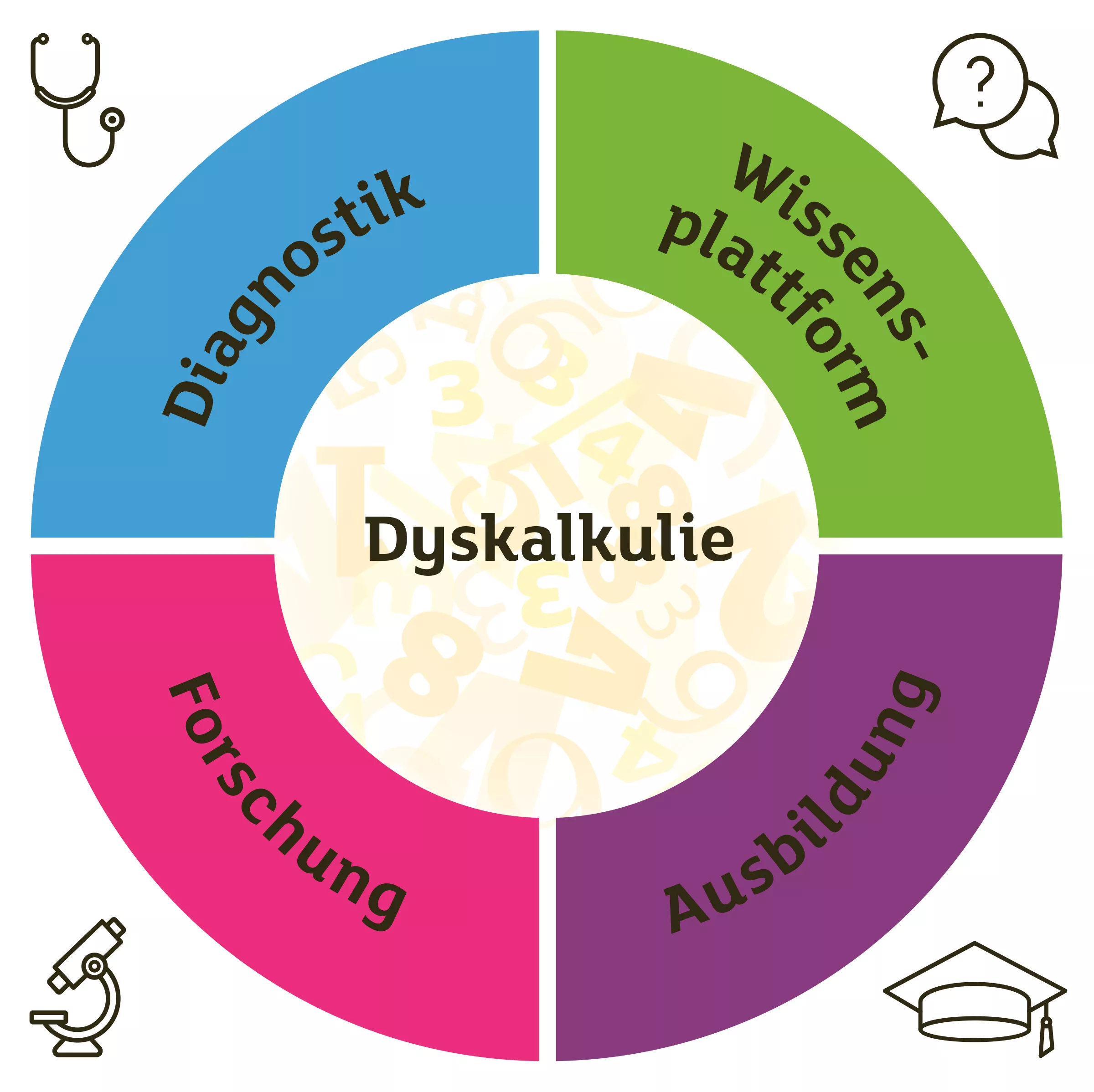 Das interdisziplinäre Vorgehen bei Dyskalkulie