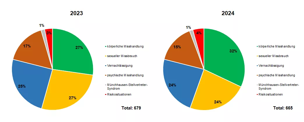 Tortendiagramm zum Vergleich der Fälle von Kindsmisshandlungen 2023 und 2024
